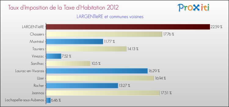 Taux d'imposition de la taxe d'habitation 2012 pour LARGENTIèRE et les communes proches Comparaison des taux d'imposition de la taxe d'habitation 2012 pour LARGENTIèRE et les communes voisines