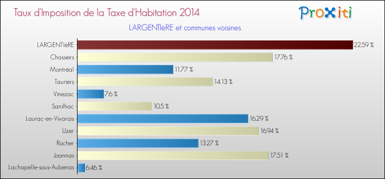 Taux d'imposition de la taxe d'habitation 2014 pour LARGENTIèRE et les communes proches Comparaison des taux d'imposition de la taxe d'habitation 2014 pour LARGENTIèRE et les communes voisines