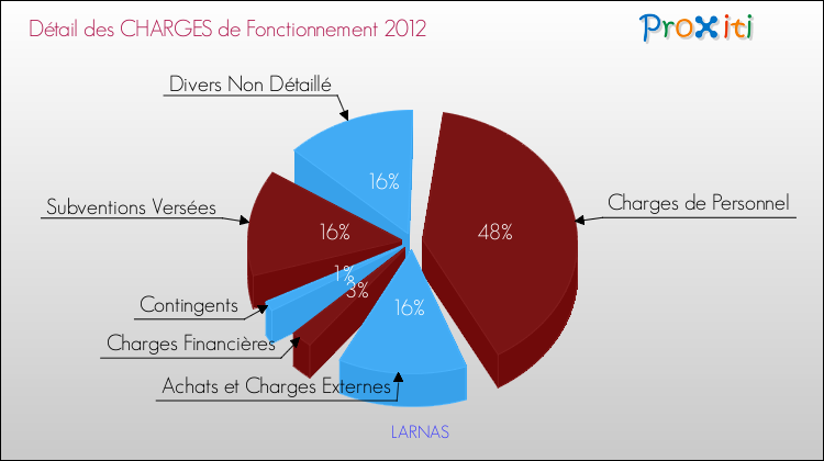 Décomposition des Charges de Fonctionnement 2012 de la commune de LARNAS Charges de Fonctionnement 2012 pour la commune de LARNAS