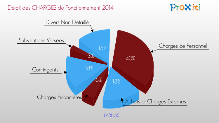 Décomposition des Charges de Fonctionnement 2014 de la commune de LARNAS Charges de Fonctionnement 2014 pour la commune de LARNAS