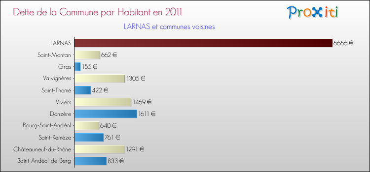 Dette par habitant de la commune en 2011 pour LARNAS et les communes proches Comparaison de la dette par habitant de la commune en 2011 pour LARNAS et les communes voisines