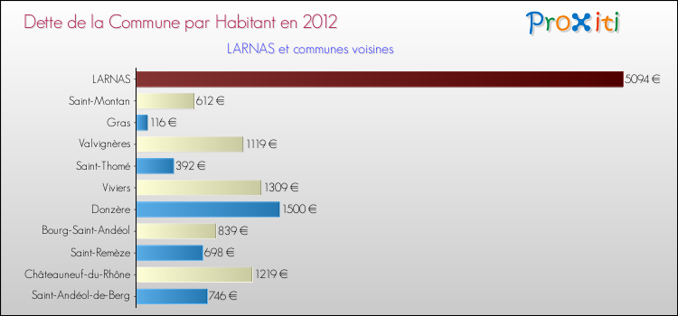 Dette par habitant de la commune en 2012 pour LARNAS et les communes proches Comparaison de la dette par habitant de la commune en 2012 pour LARNAS et les communes voisines