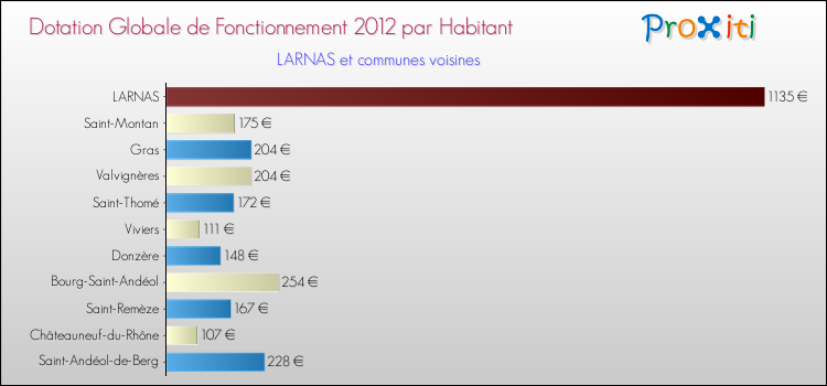 Montant des dotations globales de fonctionnement DGF par Habitant pour LARNAS et les communes proches Comparaison des des dotations globales de fonctionnement DGF par habitant pour LARNAS et les communes voisines