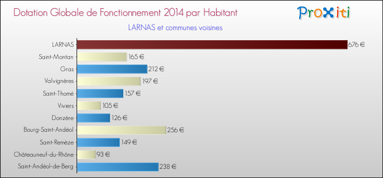Montant des dotations globales de fonctionnement DGF par Habitant pour LARNAS et les communes proches en 2014. Comparaison des des dotations globales de fonctionnement DGF par habitant pour LARNAS et les communes voisines en 2014.