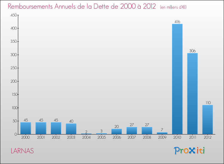 Evolution de l'annuité de la dette pour la commune de LARNAS de 2000 à 2012 Annuités de la dette pour LARNAS de 2000 à 2012