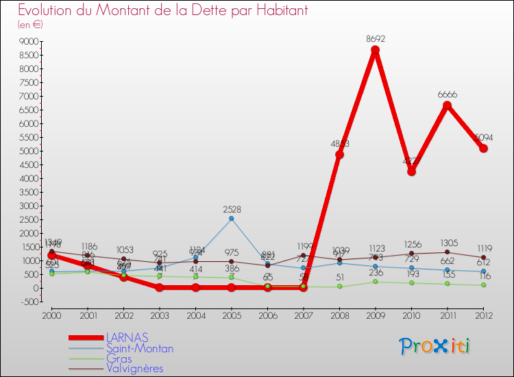 Evolution de la dette par habitant pour la commune de LARNAS et les communes proches de 2000 à 2012 Comparaison de la dette par habitant pour LARNAS et les communes voisines de 2000 à 2012