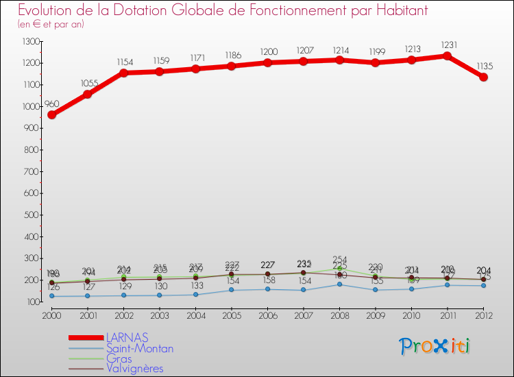 Evolution et montant de la dotation globale de fonctionnement par Habitant pour LARNAS et les communes proches Comparaison des dotations globales de fonctionnement par habitant pour LARNAS et les communes voisines