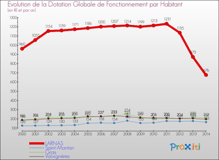 Evolution et montant de la dotation globale de fonctionnement par Habitant pour LARNAS et les communes proches de 2000 à 2014. Comparaison des dotations globales de fonctionnement par habitant pour LARNAS et les communes voisines de 2000 à 2014.