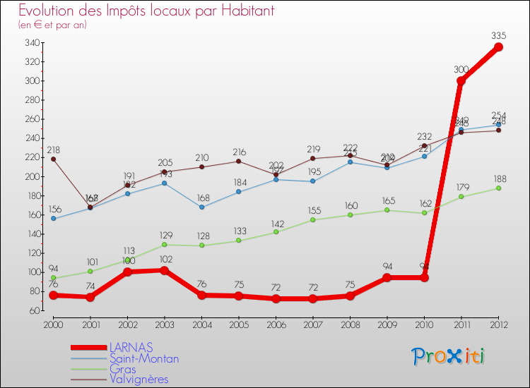 Evolution et montant des impôts locaux par Habitant pour LARNAS et les communes proches Comparaison des impôts locaux par habitant pour LARNAS et les communes voisines