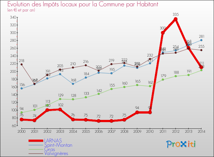 Evolution et montant des impôts locaux par Habitant pour LARNAS et les communes proches de 2000 à 2014 Comparaison des impôts locaux par habitant pour LARNAS et les communes voisines de 2000 à 2014