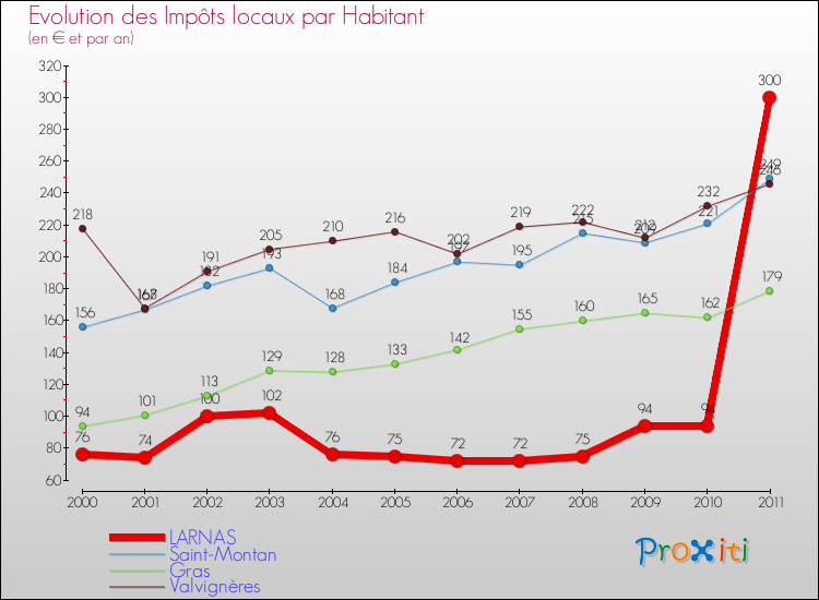 Evolution et montant des impôts locaux par Habitant pour LARNAS et les communes proches Comparaison des impôts locaux par habitant pour LARNAS et les communes voisines
