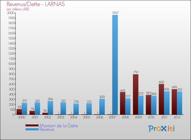 Evolution comparée de la dette et des revenus pour la commune de LARNAS de 2000 à 2012 Comparaison de la dette et des revenus pour LARNAS de 2000 à 2012