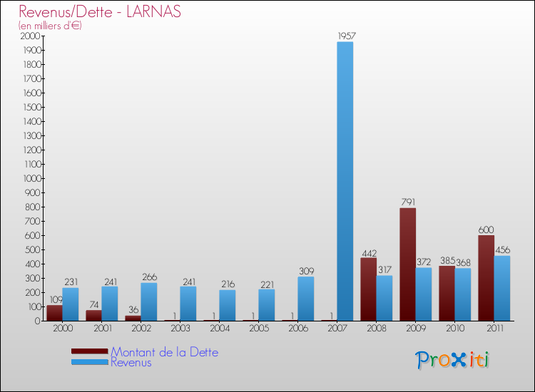 Evolution comparée de la dette et des revenus pour la commune de LARNAS de 2000 à 2011 Comparaison de la dette et des revenus pour LARNAS de 2000 à 2011
