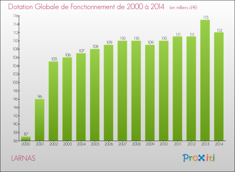Evolution du montant de la Dotation Globale de Fonctionnement pour la commune de LARNAS de 2000 à 2014 Evolution du montant de la Dotation Globale de Fonctionnement pour LARNAS de 2000 à 2014