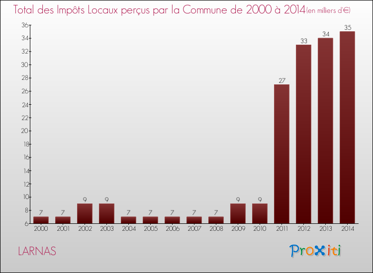 Evolution des Impôts Locaux pour la commune de LARNAS de 2000 à 2014 Evolution des Impôts Locaux pour LARNAS de 2000 à 2014
