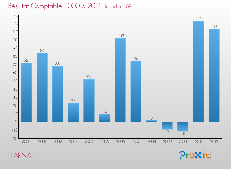 Evolution du résultat comptable pour la commune de LARNAS de 2000 à 2012 Evolution du résultat comptable pour LARNAS de 2000 à 2012