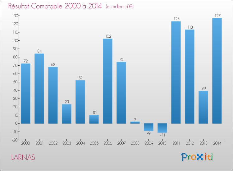 Evolution du résultat comptable pour la commune de LARNAS de 2000 à 2014 Evolution du résultat comptable pour LARNAS de 2000 à 2014