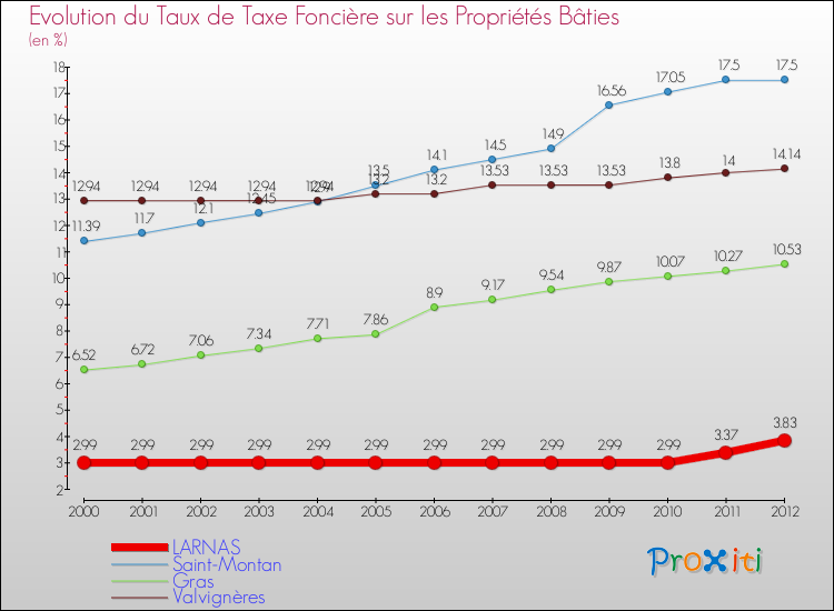 Evolution du taux de la taxe foncière sur le bati pour LARNAS et les communes proches de 2000 à 2012 Comparaison des taux de taxe foncière sur le bati pour LARNAS et les communes voisines de 2000 à 2012