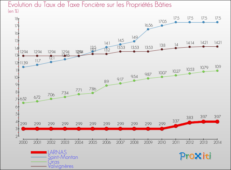 Evolution du taux de la taxe foncière sur le bati pour LARNAS et les communes proches de 2000 à 2014 Comparaison des taux de taxe foncière sur le bati pour LARNAS et les communes voisines de 2000 à 2014