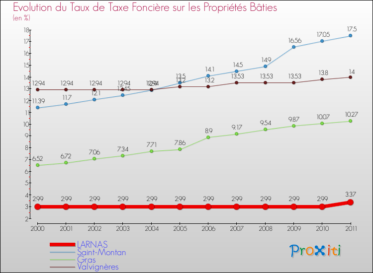 Evolution du taux de la taxe foncière sur le bati pour LARNAS et les communes proches Comparaison des taux de taxe foncière sur le bati pour LARNAS et les communes voisines