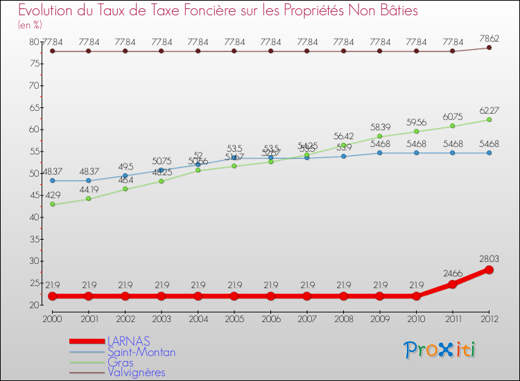 Evolution du taux de la taxe foncière sur les immeubles et terrains non batis pour LARNAS et les communes proches de 2000 à 2012 Comparaison des taux de la taxe foncière sur les immeubles et terrains non batis pour LARNAS et les communes voisines de 2000 à 2012