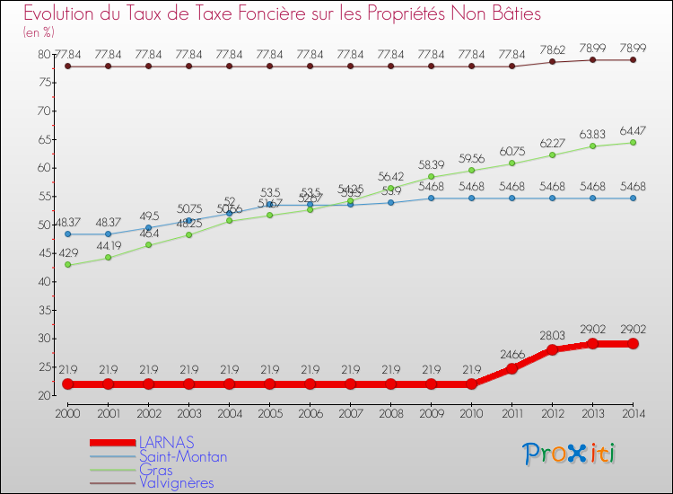 Evolution du taux de la taxe foncière sur les immeubles et terrains non batis pour LARNAS et les communes proches de 2000 à 2014 Comparaison des taux de la taxe foncière sur les immeubles et terrains non batis pour LARNAS et les communes voisines de 2000 à 2014