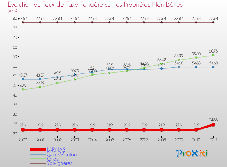 Evolution du taux de la taxe foncière sur les immeubles et terrains non batis pour LARNAS et les communes proches Comparaison des taux de la taxe foncière sur les immeubles et terrains non batis pour LARNAS et les communes voisines
