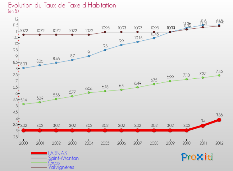 Evolution du taux de la taxe d'habitation pour LARNAS et les communes proches Comparaison des taux de la taxe d'habitation pour LARNAS et les communes voisines