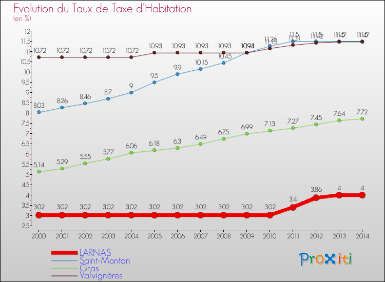 Evolution du taux de la taxe d'habitation pour LARNAS et les communes proches de 2000 à 2014 Comparaison des taux de la taxe d'habitation pour LARNAS et les communes voisines de 2000 à 2014