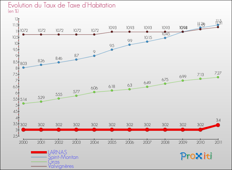 Evolution du taux de la taxe d'habitation pour LARNAS et les communes proches Comparaison des taux de la taxe d'habitation pour LARNAS et les communes voisines