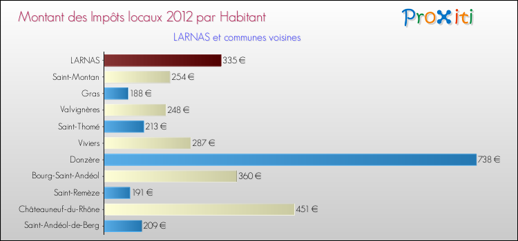 Montant des impôts locaux par Habitant pour LARNAS et les communes proches Comparaison des impôts locaux par habitant pour LARNAS et les communes voisines