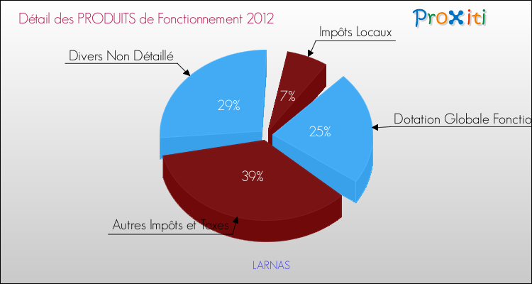 Décomposition du Budget de Fonctionnement 2012 de la commune de LARNAS Budget de Fonctionnement 2012 pour la commune de LARNAS