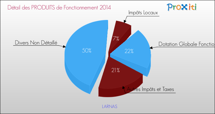 Décomposition du Budget de Fonctionnement 2014 de la commune de LARNAS Budget de Fonctionnement 2014 pour la commune de LARNAS