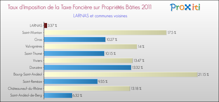 Taux d'imposition de la taxe foncière sur le bati 2011 pour LARNAS et les communes proches Comparaison des taux d'imposition de la taxe foncière sur le bati 2011 pour LARNAS et les communes voisines
