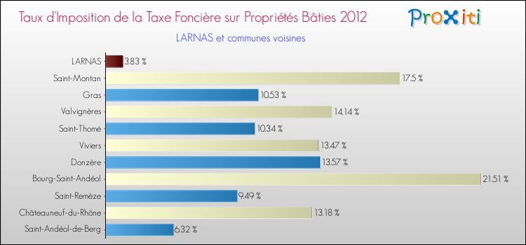 Taux d'imposition de la taxe foncière sur le bati 2012 pour LARNAS et les communes proches Comparaison des taux d'imposition de la taxe foncière sur le bati 2012 pour LARNAS et les communes voisines