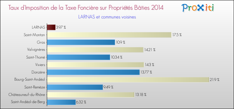 Taux d'imposition de la taxe foncière sur le bati 2014 pour LARNAS et les communes proches Comparaison des taux d'imposition de la taxe foncière sur le bati 2014 pour LARNAS et les communes voisines