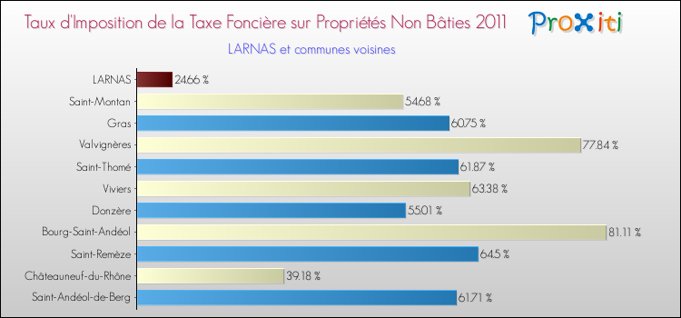 Taux d'imposition de la taxe foncière sur les immeubles et terrains non batis 2011 pour LARNAS et les communes proches Comparaison des taux d'imposition de la taxe foncière sur les immeubles et terrains non batis 2011 pour LARNAS et les communes voisines