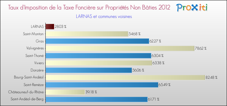 Taux d'imposition de la taxe foncière sur les immeubles et terrains non batis 2012 pour LARNAS et les communes proches Comparaison des taux d'imposition de la taxe foncière sur les immeubles et terrains non batis 2012 pour LARNAS et les communes voisines