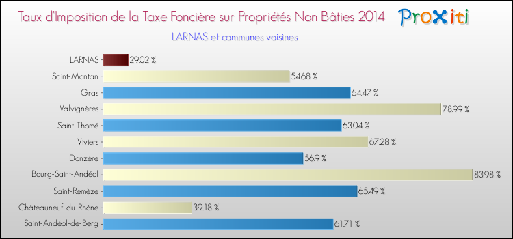 Taux d'imposition de la taxe foncière sur les immeubles et terrains non batis 2014 pour LARNAS et les communes proches Comparaison des taux d'imposition de la taxe foncière sur les immeubles et terrains non batis 2014 pour LARNAS et les communes voisines