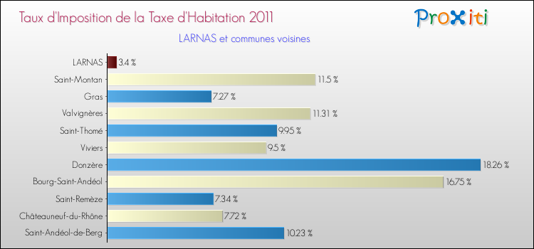Taux d'imposition de la taxe d'habitation 2011 pour LARNAS et les communes proches Comparaison des taux d'imposition de la taxe d'habitation 2011 pour LARNAS et les communes voisines