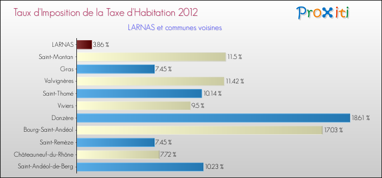 Taux d'imposition de la taxe d'habitation 2012 pour LARNAS et les communes proches Comparaison des taux d'imposition de la taxe d'habitation 2012 pour LARNAS et les communes voisines