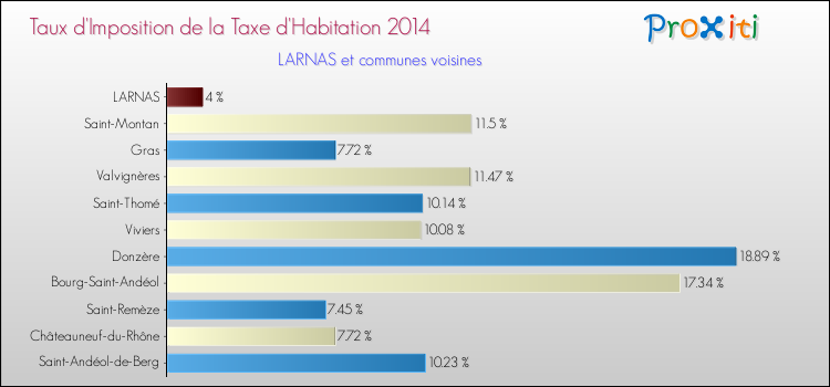 Taux d'imposition de la taxe d'habitation 2014 pour LARNAS et les communes proches Comparaison des taux d'imposition de la taxe d'habitation 2014 pour LARNAS et les communes voisines