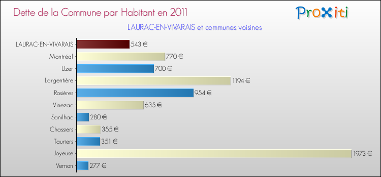 Dette par habitant de la commune en 2011 pour LAURAC-EN-VIVARAIS et les communes proches Comparaison de la dette par habitant de la commune en 2011 pour LAURAC-EN-VIVARAIS et les communes voisines