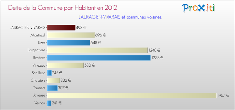 Dette par habitant de la commune en 2012 pour LAURAC-EN-VIVARAIS et les communes proches Comparaison de la dette par habitant de la commune en 2012 pour LAURAC-EN-VIVARAIS et les communes voisines