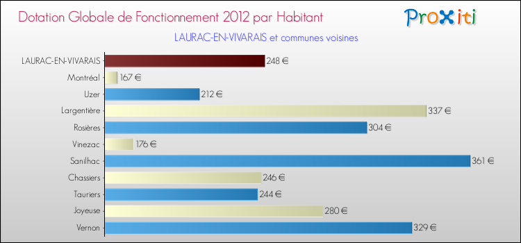 Montant des dotations globales de fonctionnement DGF par Habitant pour LAURAC-EN-VIVARAIS et les communes proches Comparaison des des dotations globales de fonctionnement DGF par habitant pour LAURAC-EN-VIVARAIS et les communes voisines