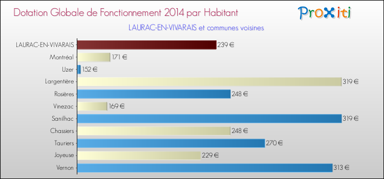 Montant des dotations globales de fonctionnement DGF par Habitant pour LAURAC-EN-VIVARAIS et les communes proches en 2014. Comparaison des des dotations globales de fonctionnement DGF par habitant pour LAURAC-EN-VIVARAIS et les communes voisines en 2014.