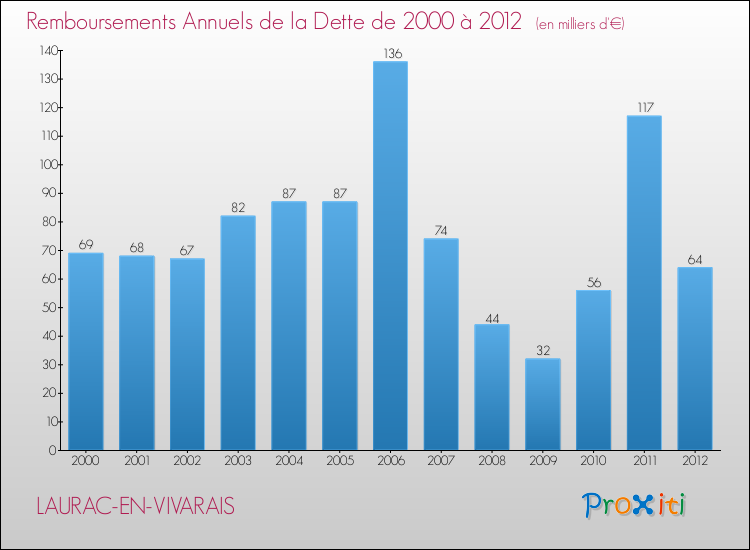 Evolution de l'annuité de la dette pour la commune de LAURAC-EN-VIVARAIS de 2000 à 2012 Annuités de la dette pour LAURAC-EN-VIVARAIS de 2000 à 2012