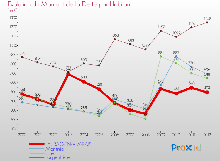 Evolution de la dette par habitant pour la commune de LAURAC-EN-VIVARAIS et les communes proches de 2000 à 2012 Comparaison de la dette par habitant pour LAURAC-EN-VIVARAIS et les communes voisines de 2000 à 2012