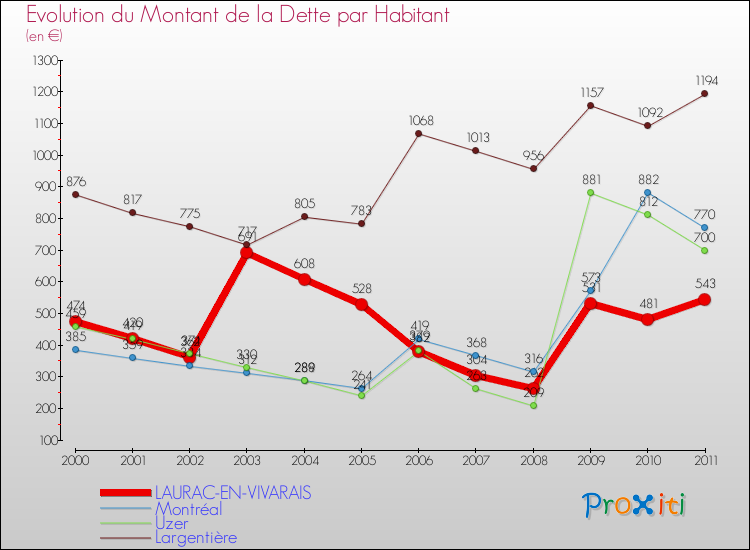 Evolution de la dette par habitant pour la commune de LAURAC-EN-VIVARAIS et les communes proches Comparaison de la dette par habitant pour LAURAC-EN-VIVARAIS et les communes voisines