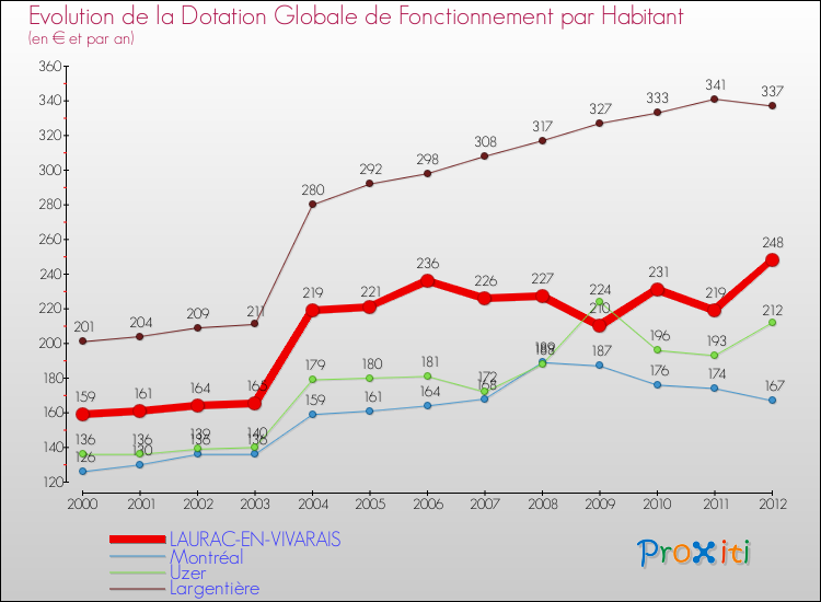 Evolution et montant de la dotation globale de fonctionnement par Habitant pour LAURAC-EN-VIVARAIS et les communes proches Comparaison des dotations globales de fonctionnement par habitant pour LAURAC-EN-VIVARAIS et les communes voisines